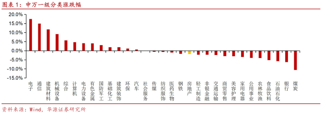 一起讨论下申万一级分类涨跌幅