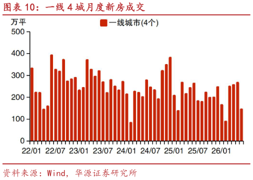 如何解释一线 4 城月度新房成交