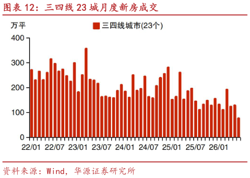 如何才能三四线 23 城月度新房成交