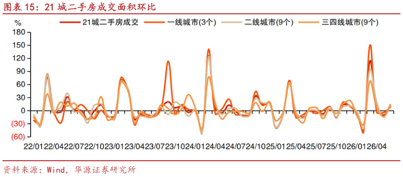 如何了解21 城二手房成交面积环比