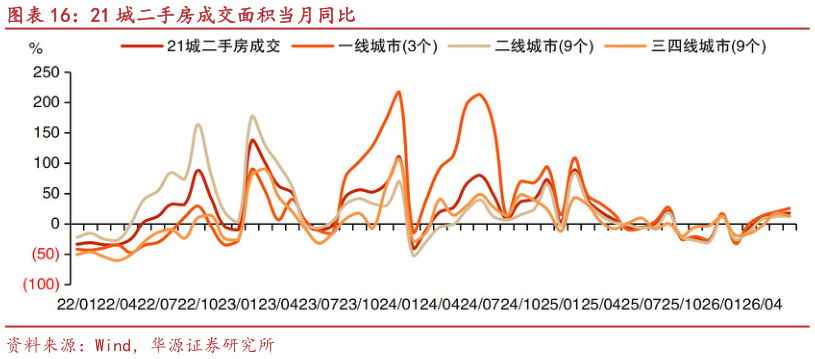 一起讨论下21 城二手房成交面积当月同比