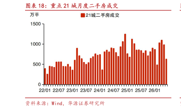 谁能回答重点 21 城月度二手房成交