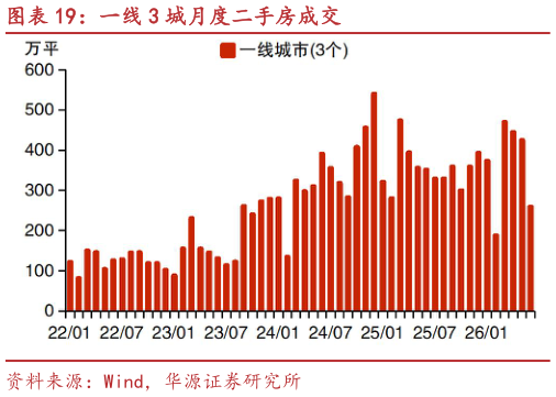 一起讨论下一线 3 城月度二手房成交