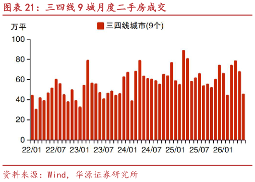 谁知道三四线 9 城月度二手房成交