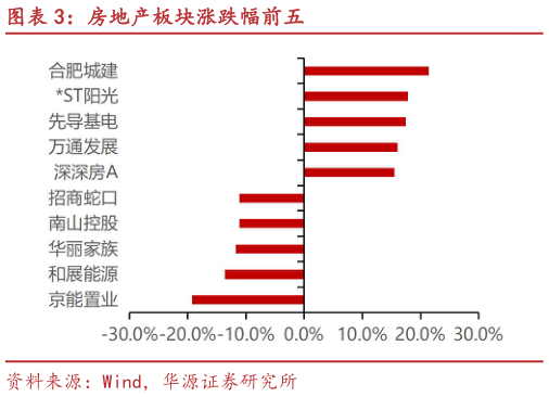 如何了解房地产板块涨跌幅前五