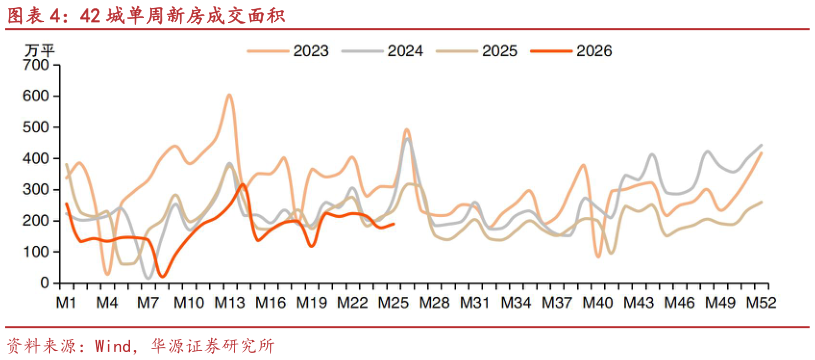 请问一下42 城单周新房成交面积