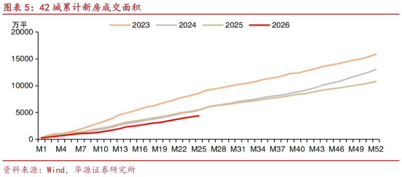如何了解42 城累计新房成交面积