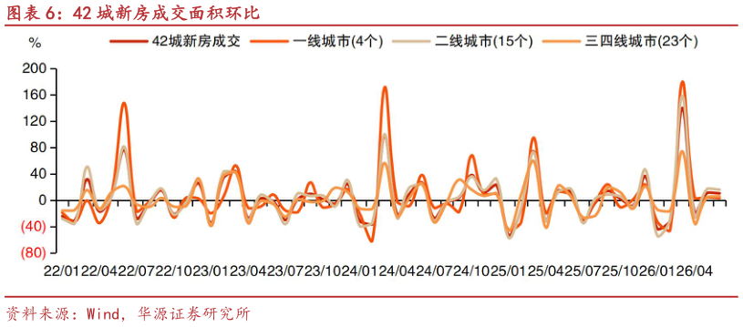 谁能回答42 城新房成交面积环比
