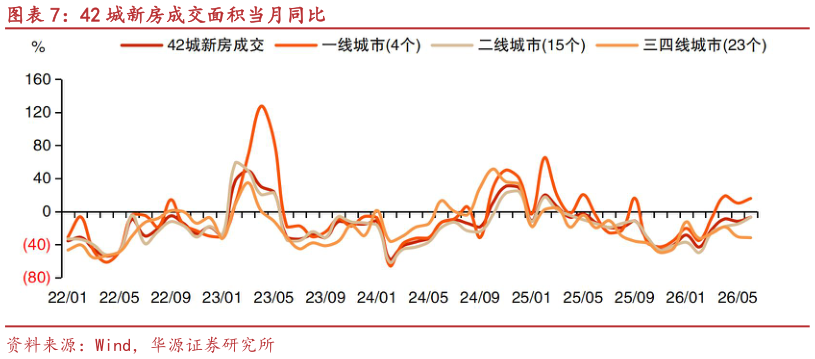 请问一下42 城新房成交面积当月同比