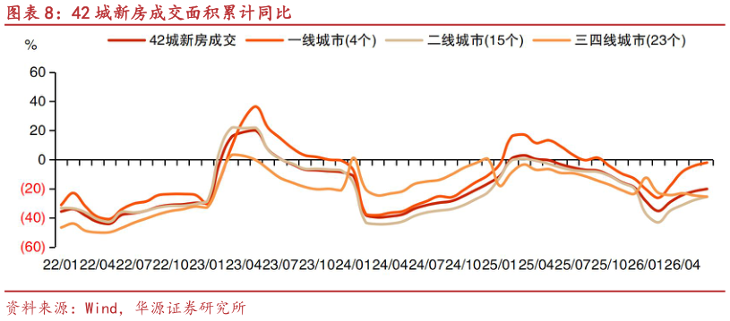 想问下各位网友42 城新房成交面积累计同比