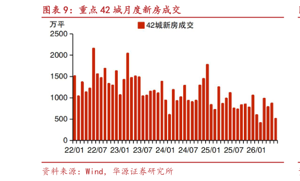 咨询大家重点 42 城月度新房成交