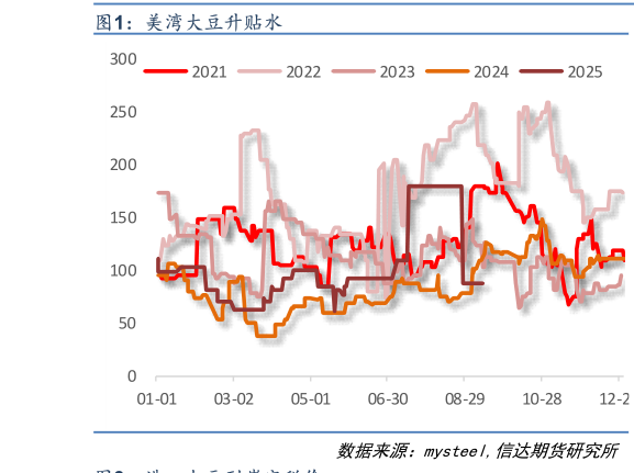 各位网友请教一下美湾大豆升贴水?