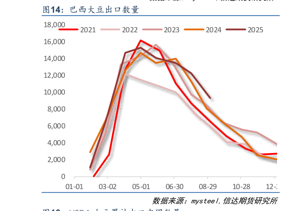 如何看待巴西大豆出口数量 ?