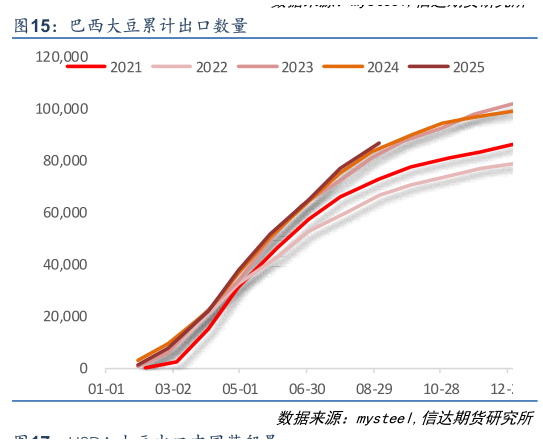 各位网友请教一下巴西大豆累计出口数量?