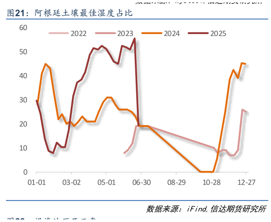 你知道阿根廷土壤最佳湿度占比?