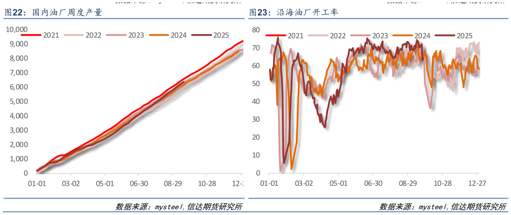 请问一下沿海油厂开工率?