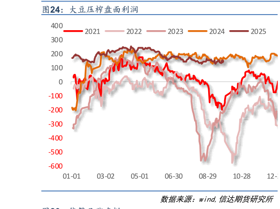 请问一下大豆压榨盘面利润?