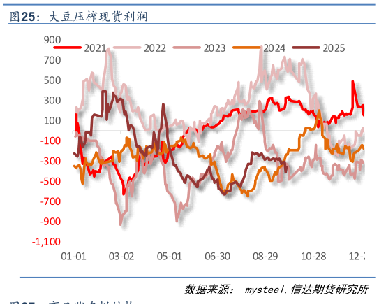 想问下各位网友大豆压榨现货利润?