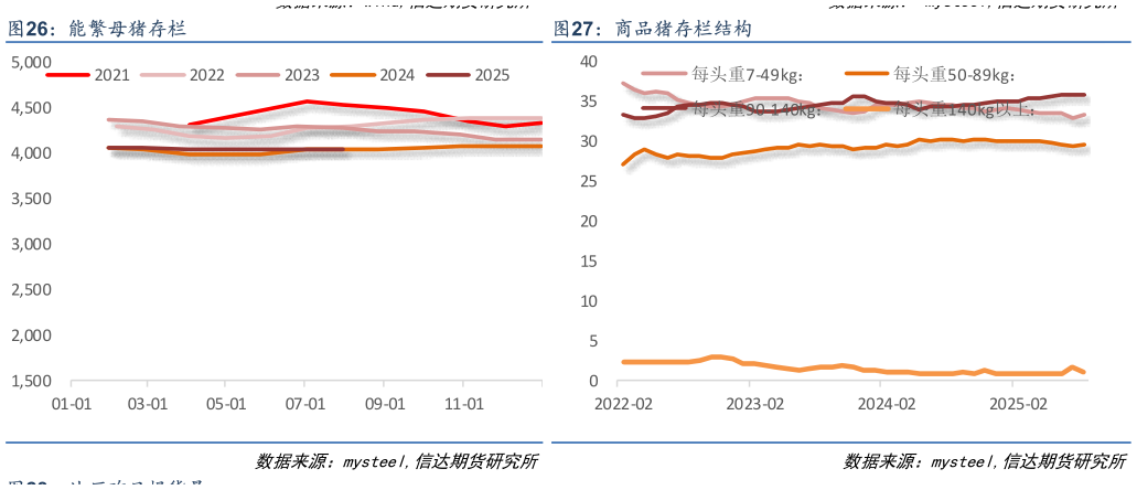谁能回答能繁母猪存栏 商品猪存栏结构?