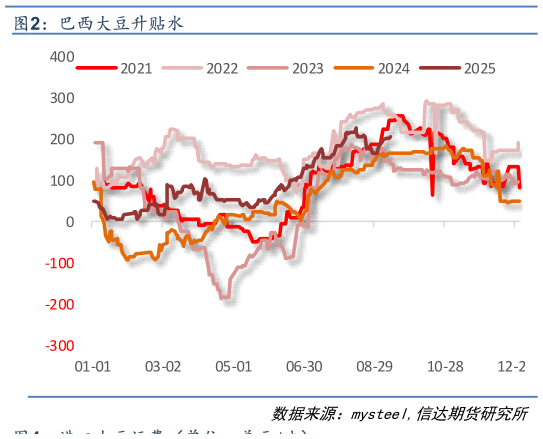 怎样理解巴西大豆升贴水?