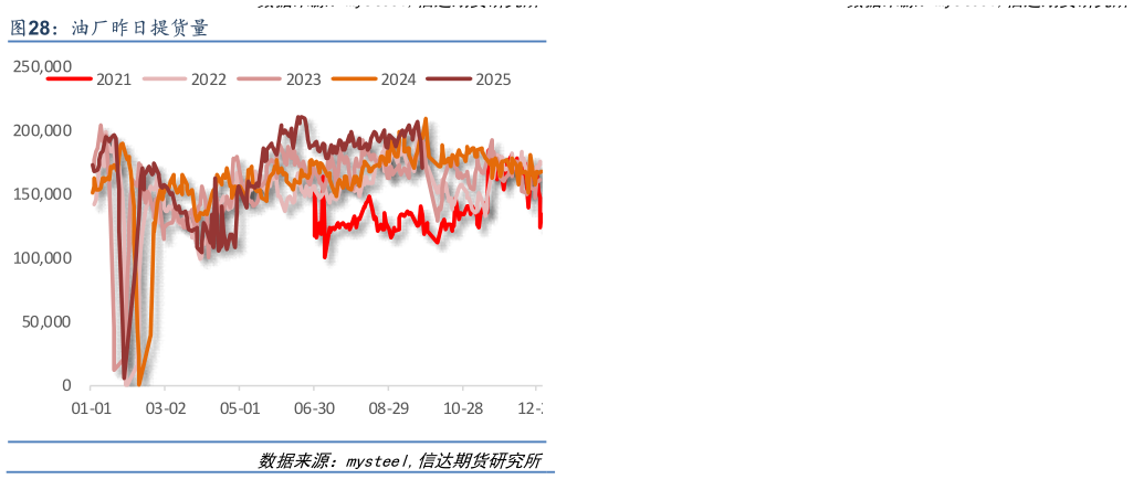 一起讨论下油厂昨日提货量?
