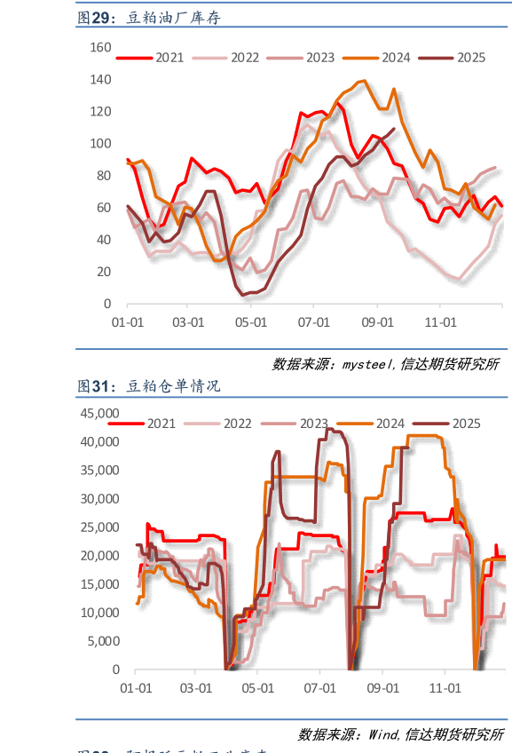 如何解释豆粕油厂库存?