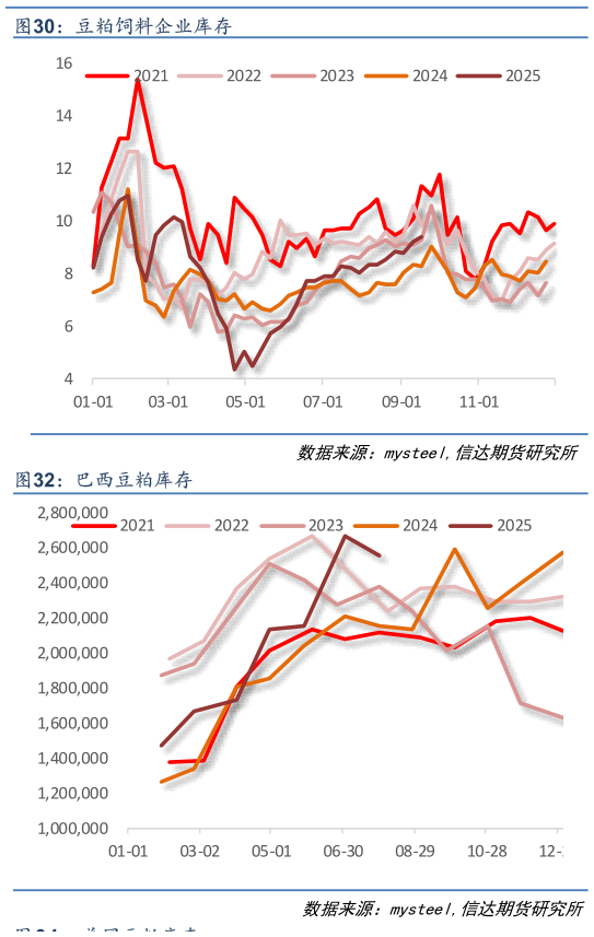 如何了解豆粕饲料企业库存?
