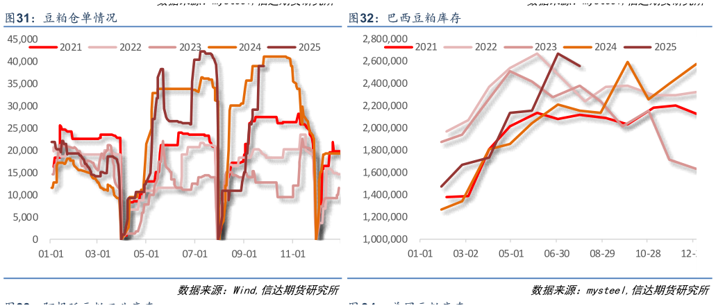 如何了解豆粕仓单情况 巴西豆粕库存?