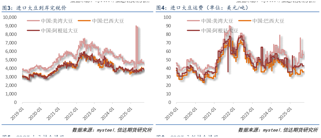 如何看待进口大豆运费(单位:美元吨)?