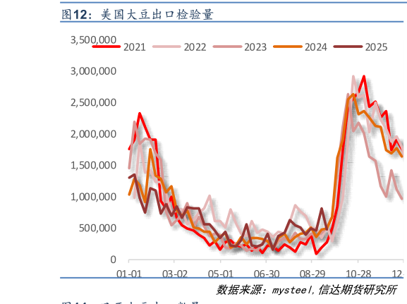 如何看待美国大豆出口检验量?