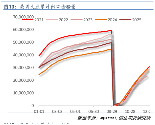 请问一下美国大豆累计出口检验量?