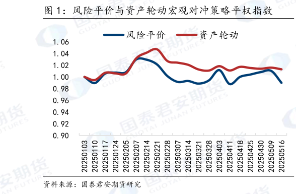 如何了解风险平价与资产轮动宏观对冲策略平权指数