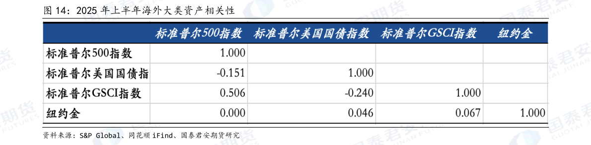 想关注一下2025 年上半年海外大类资产相关性