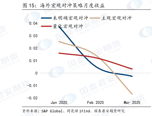 各位网友请教一下海外宏观对冲策略月度收益