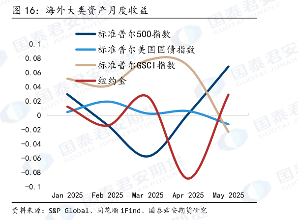 如何了解海外大类资产月度收益