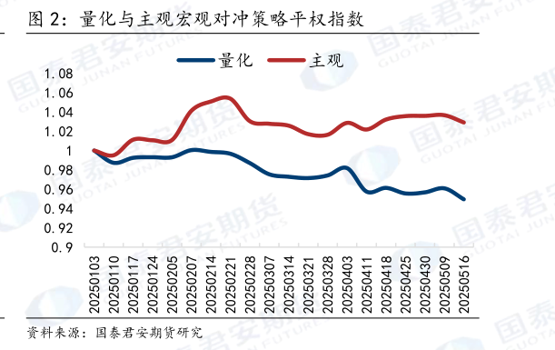 如何了解量化与主观宏观对冲策略平权指数