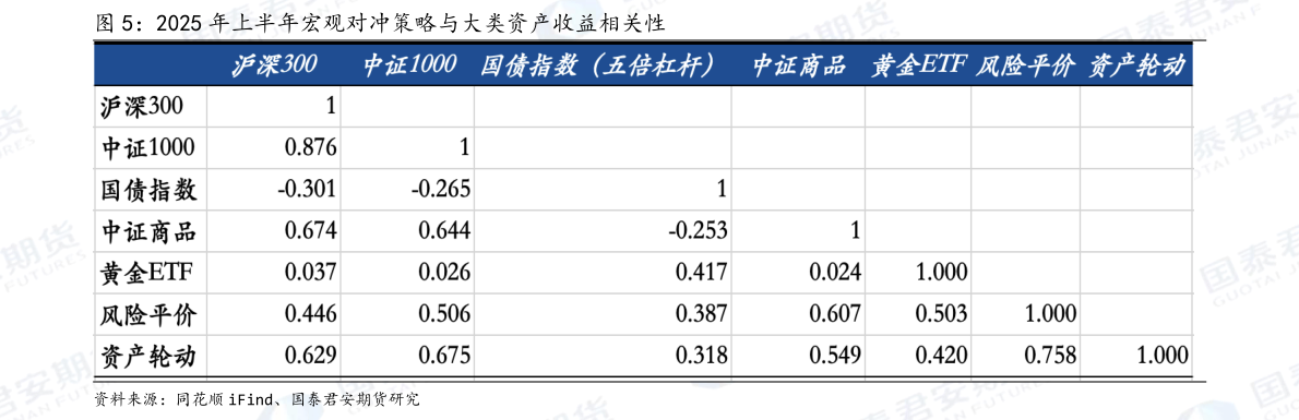 如何了解2025 年上半年宏观对冲策略与大类资产收益相关性