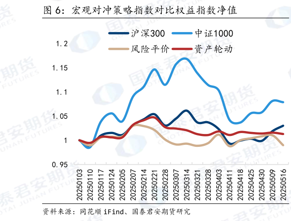 如何解释宏观对冲策略指数对比权益指数净值