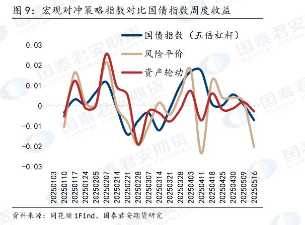 如何看待宏观对冲策略指数对比国债指数周度收益