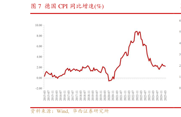 一起讨论下德国 CPI 同比增速%?