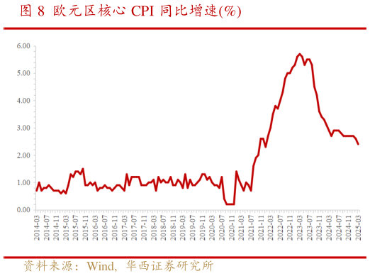 想关注一下欧元区核心 CPI 同比增速%?