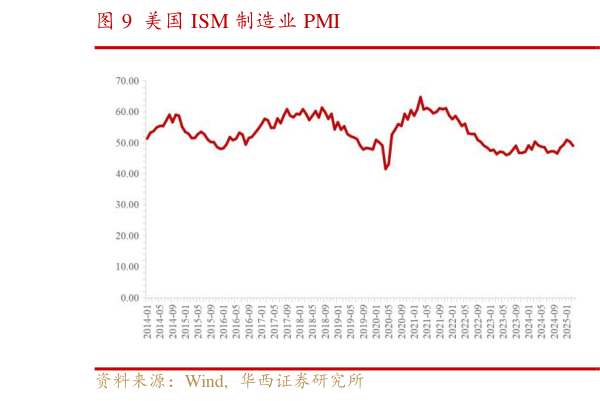 请问一下美国 ISM 制造业 PMI?