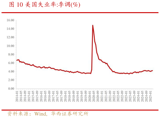 如何解释美国失业率:季调%?