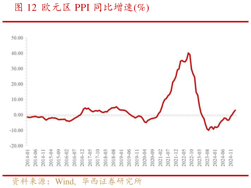 如何了解欧元区 PPI 同比增速%?