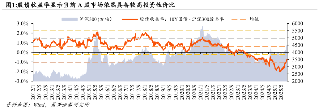 想问下各位网友股债收益率显示当前 A 股市场依然具备较高投资性价比