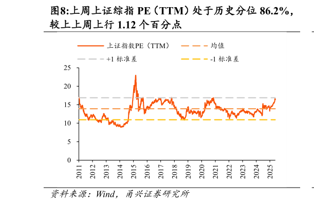 一起讨论下上周上证综指 PE（TTM）处于历史分位 86.2%，