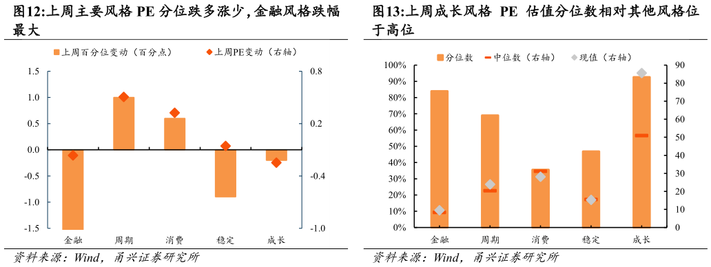 你知道上周成长风格 PE 估值分位数相对其他风格位