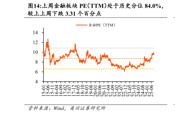 请问一下上周金融板块 PE（TTM）处于历史分位 84.0%，