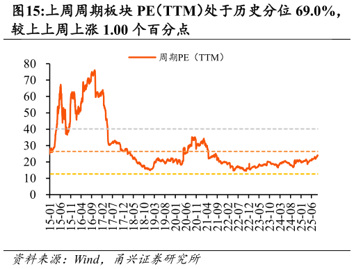 一起讨论下上周周期板块 PE（TTM）处于历史分位 69.0%，