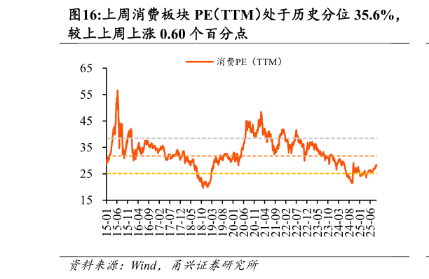 如何看待上周消费板块 PE（TTM）处于历史分位 35.6%，